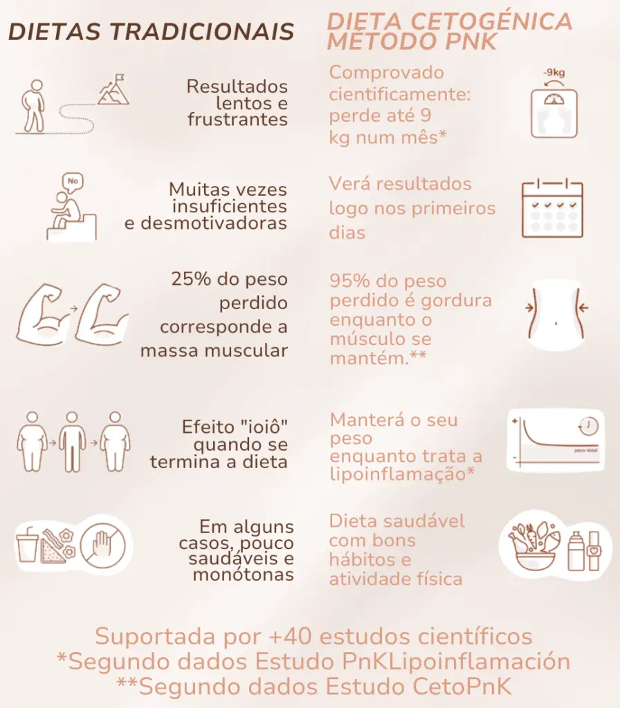 dieta cetogénica do Método PnK vs outras dietas