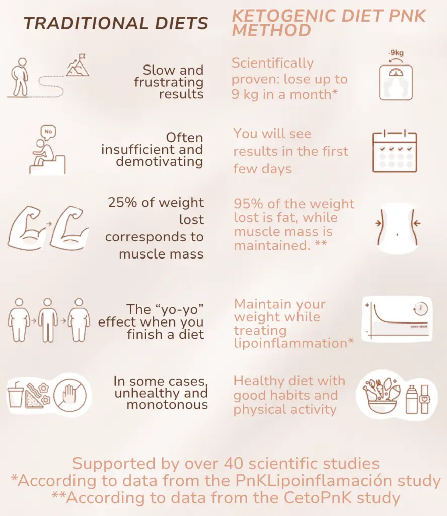 PnK Method ketogenic diet vs. other diets